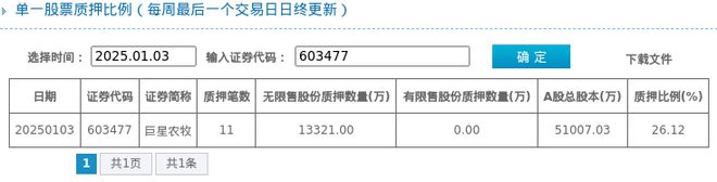 占比2612%质押市值约2259亿元CQ9电子专用平台巨星农牧股东质押